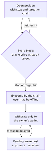 Protection on-chain: stop and target executed by the chain