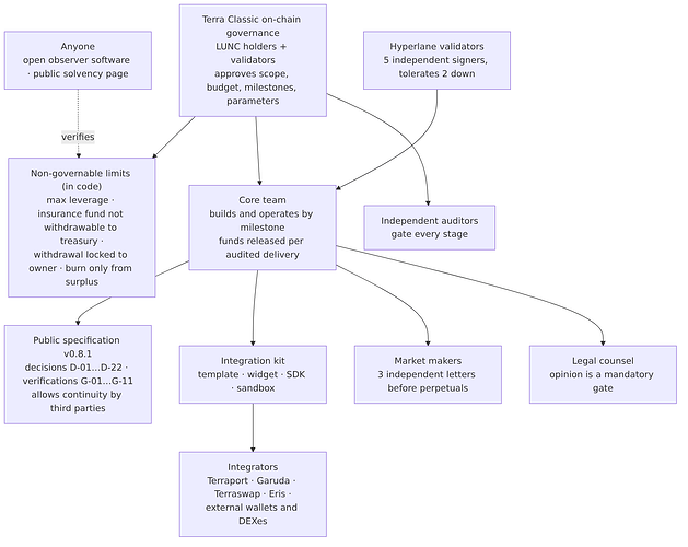 Governance and organization