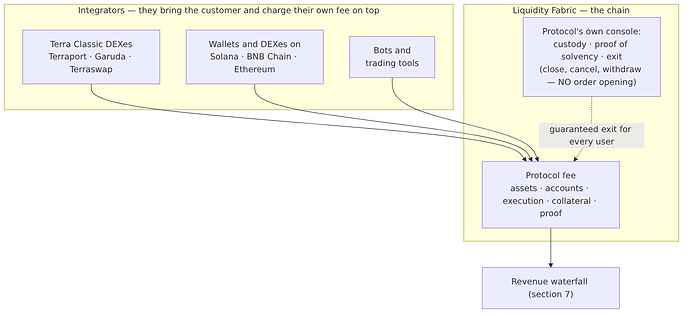 Integrator model: they charge on top, the chain earns the protocol fee