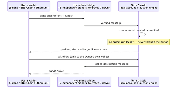 Multichain access: one signature from the user's own wallet