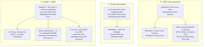 FAQ: the three withdrawal paths need no liquidity pool
