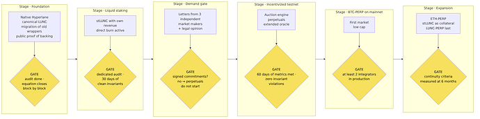 Roadmap by gates