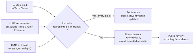 Proof of backing: locked = represented + in transit, or the route pauses