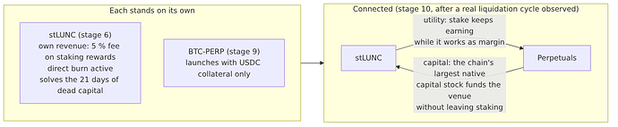 FAQ: stLUNC and the perpetuals stand alone and form a circuit